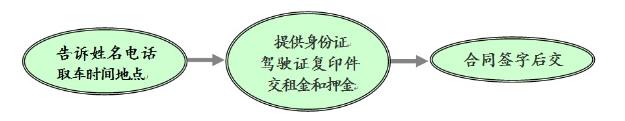 三亚租车手续